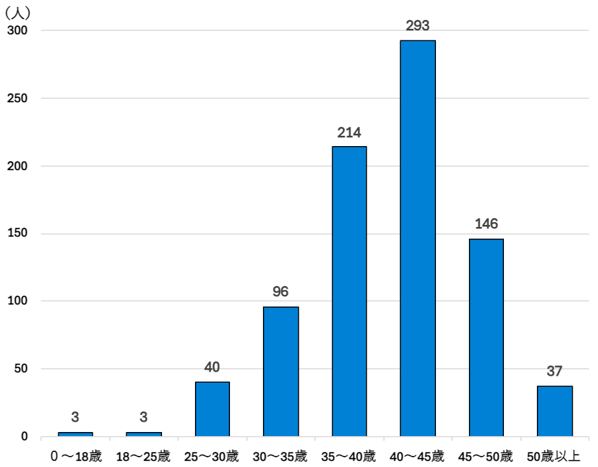 003-2_利用者の年齢層グラフ