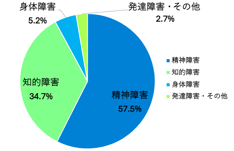 003-1_利用者の障害別割合グラフ