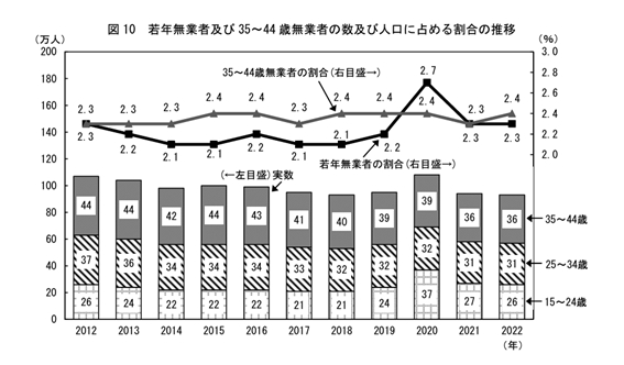 若年無業者及び35-44歳無業者の割合の推移