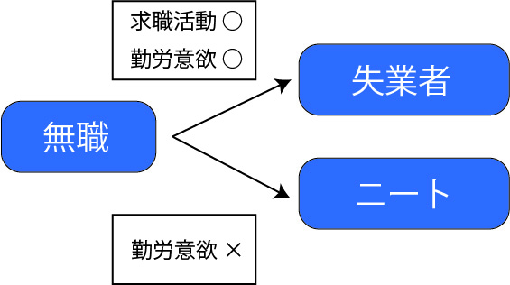 失業者とニートの違い