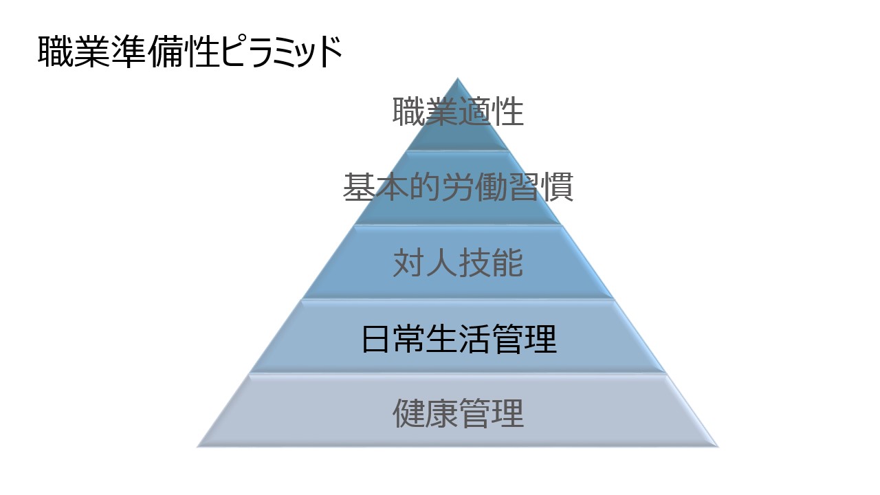 職業準備性ピラミッド 日常生活管理