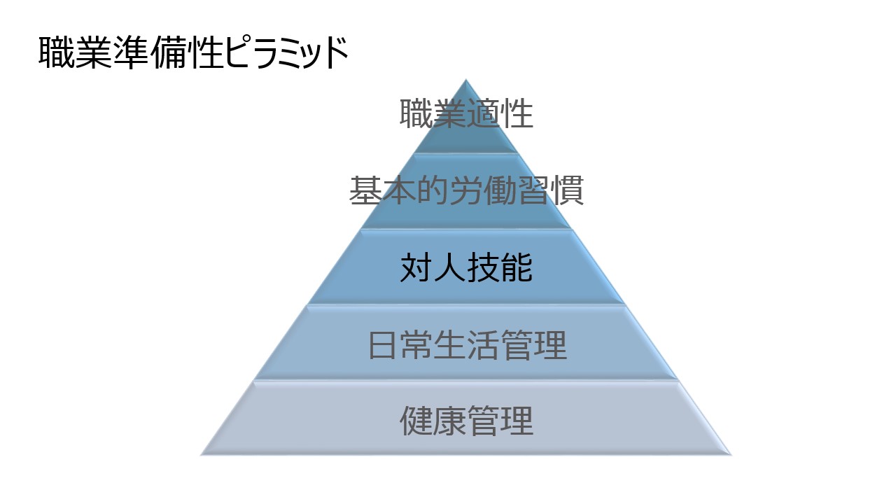 職業準備性ピラミッド 対人技能