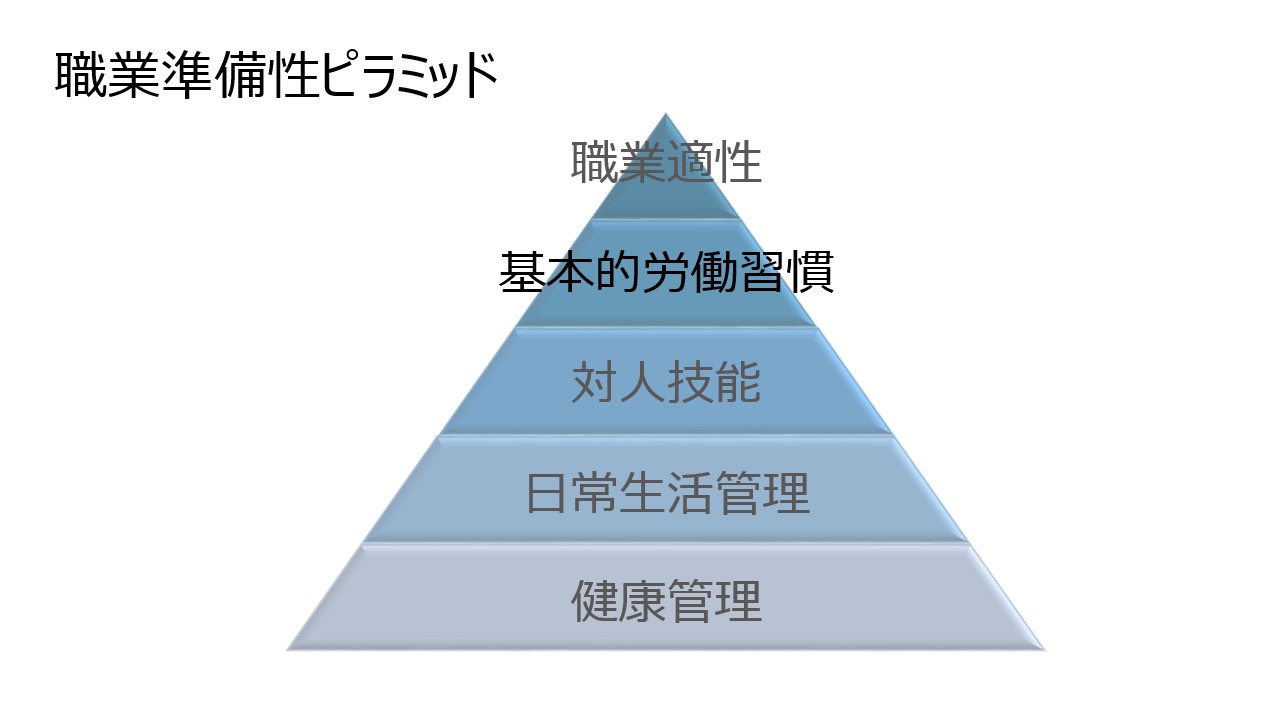 職業準備性ピラミッド 基本的労働習慣