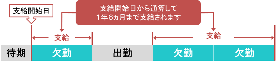 協会けんぽ：支給開始される期間　説明の図