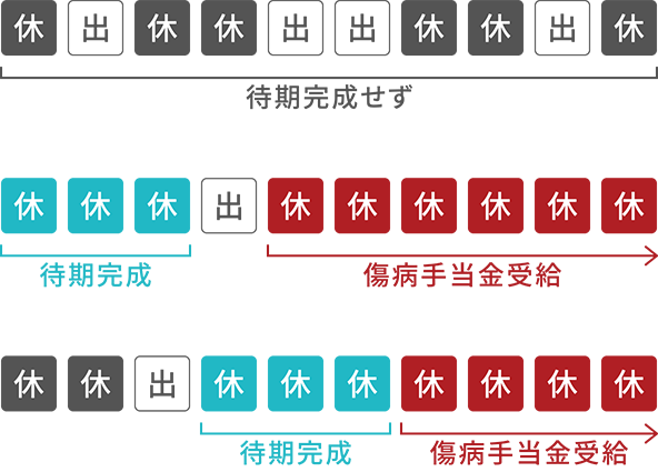 協会けんぽ：「待機3日間」の考え方　説明の図