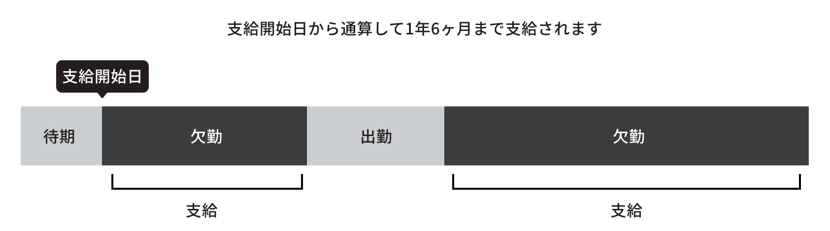 傷病手当金｜支給期間