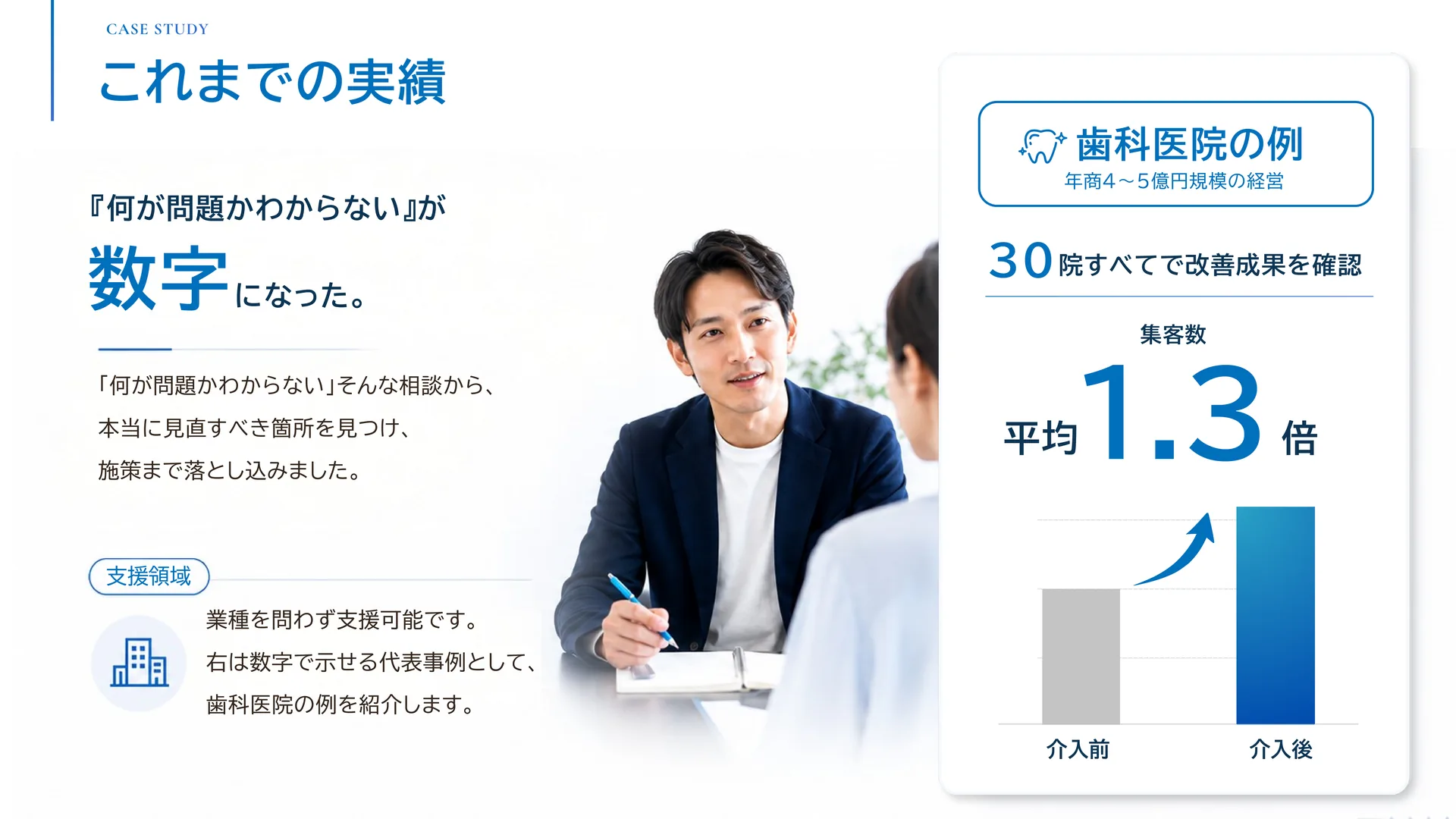 これまでの実績 — 「何が問題かわからない」が数字になった。業種を問わず支援可能。代表事例として歯科医院の例（年商4〜5億円規模）では30院すべてで改善成果を確認し、集客数は平均1.3倍。