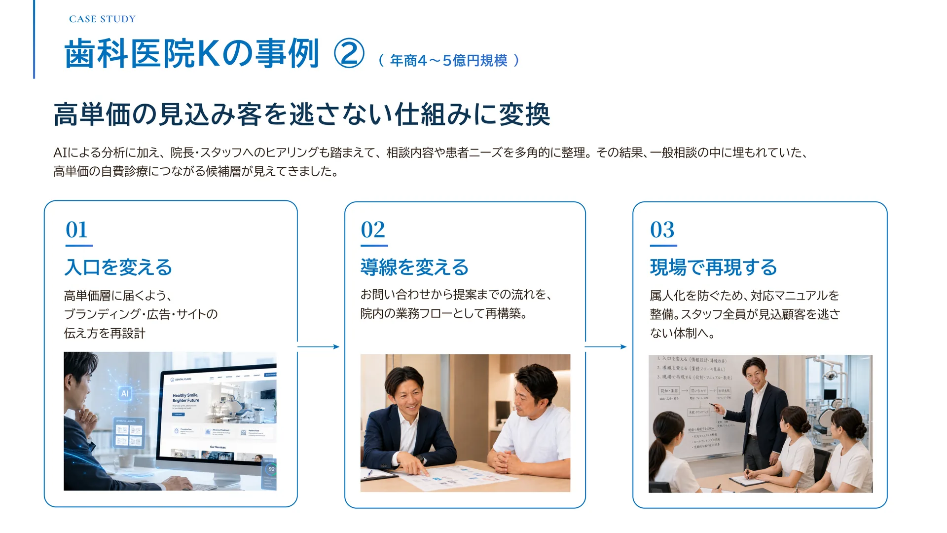 歯科医院Kの事例② — 高単価の見込み客を逃さない仕組みに変換。01 入口を変える／02 導線を変える／03 現場で再現する。