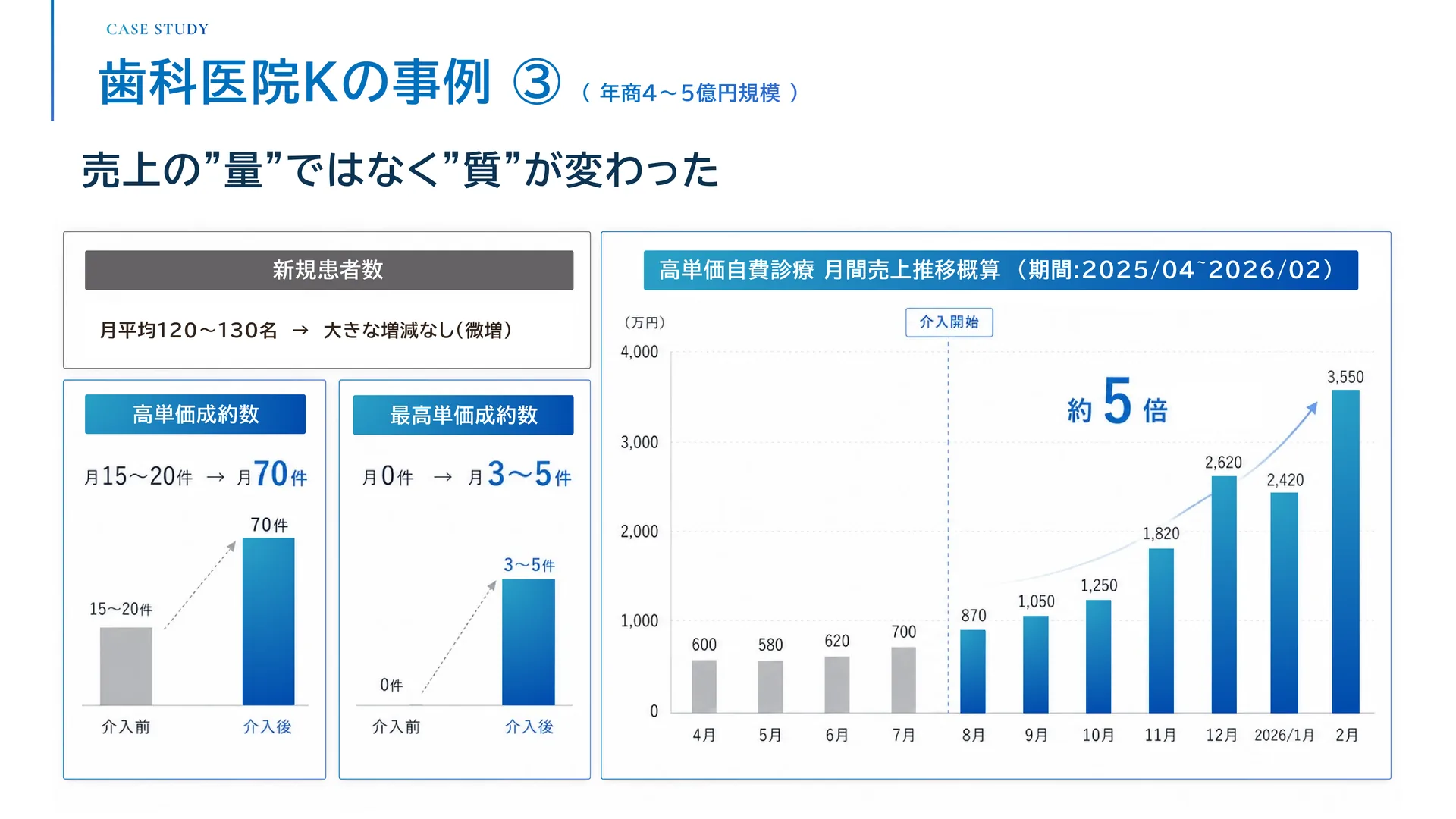 歯科医院Kの事例③ — 売上の「量」ではなく「質」が変わった。新規患者数は月平均120〜130名で横ばいのまま、高単価成約数は月15〜20件から月70件へ。高単価自費診療の月間売上は約5倍（2025年4月〜2026年2月）。